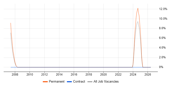 Robotics job vacancy trend in Yeovil
