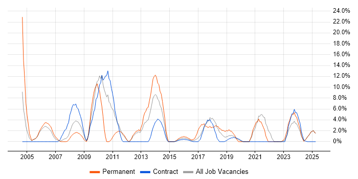 Job vacancy trend for SAP in Yeovil