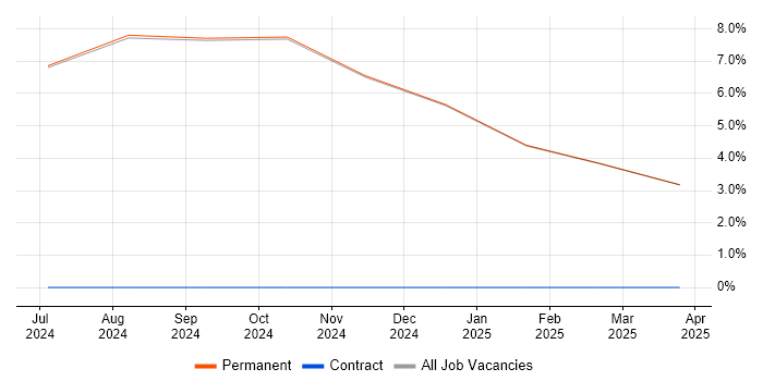 Job vacancy trend for SCADA in Yeovil