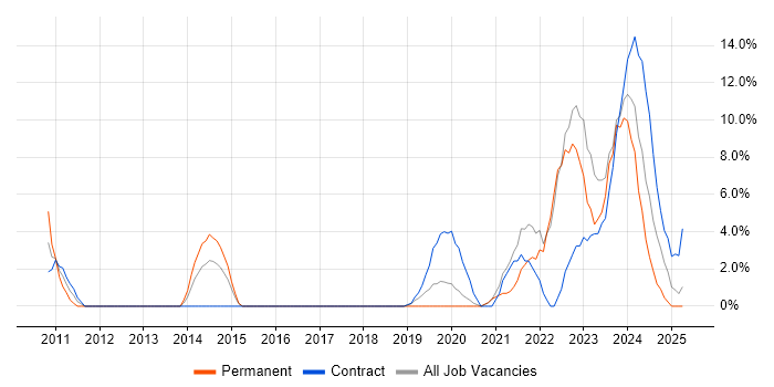 Job vacancy trend for SCCM in Yeovil Job vacancy trend for SCCM in Yeovil