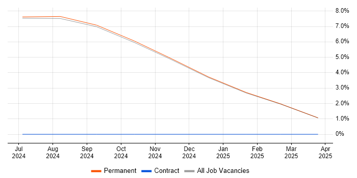 Job vacancy trend for SCM Engineer in Yeovil
