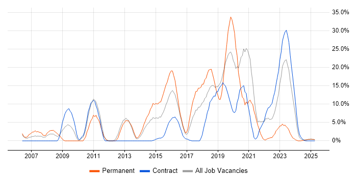 Job vacancy trend for SDLC in Yeovil