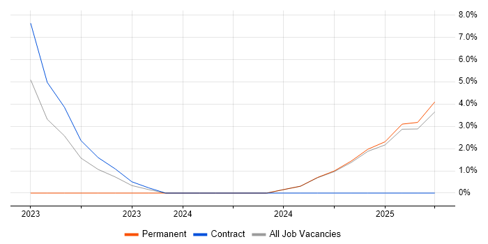 Job vacancy trend for Security Architect in Yeovil