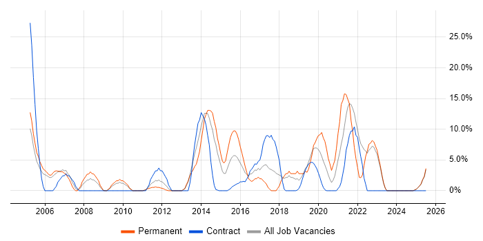 Job vacancy trend for Self-Motivation in Yeovil