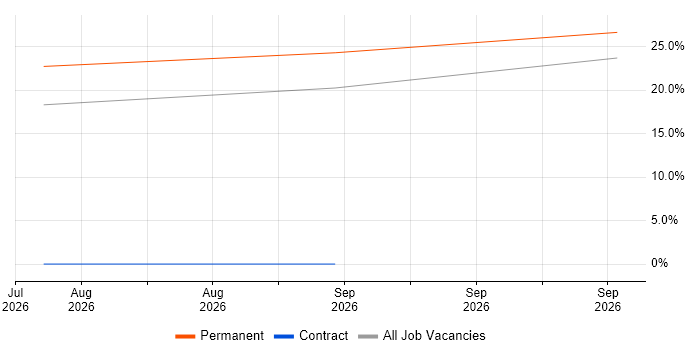 Senior Applications Engineer job vacancy trend in Yeovil