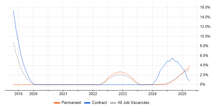 Job vacancy trend for Senior Architect in Yeovil