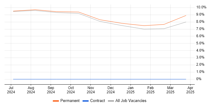 Job vacancy trend for Senior Electrical Engineer in Yeovil