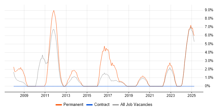 Job vacancy trend for Senior Manager in Yeovil