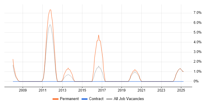 Job vacancy trend for Senior Project Manager in Yeovil