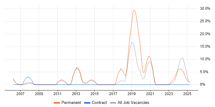 Job vacancy trend for Senior Software Engineer in Yeovil Job vacancy trend for Senior Software Engineer in Yeovil
