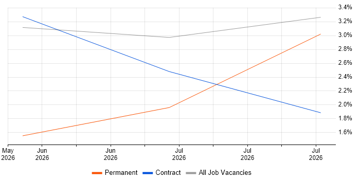 Senior VMware Engineer job vacancy trend in Yeovil