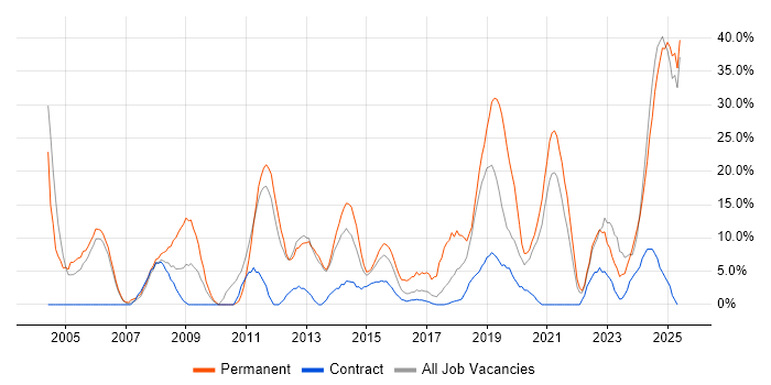 Job vacancy trend for Senior in Yeovil Job vacancy trend for Senior in Yeovil