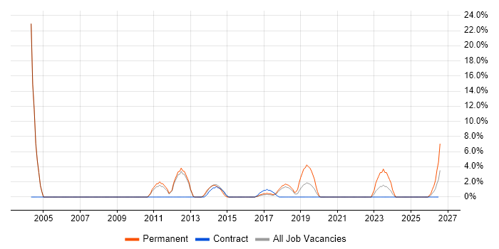 Service Delivery Manager job vacancy trend in Yeovil