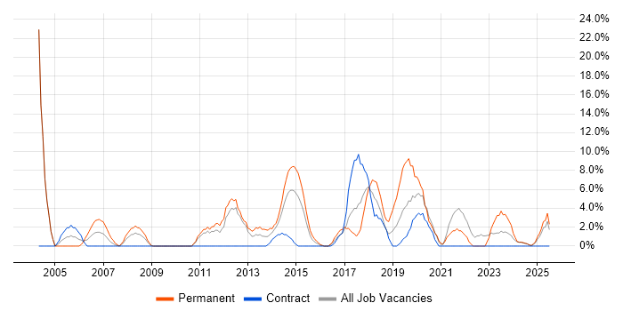 Job vacancy trend for Service Delivery in Yeovil