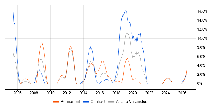 Service Management job vacancy trend in Yeovil