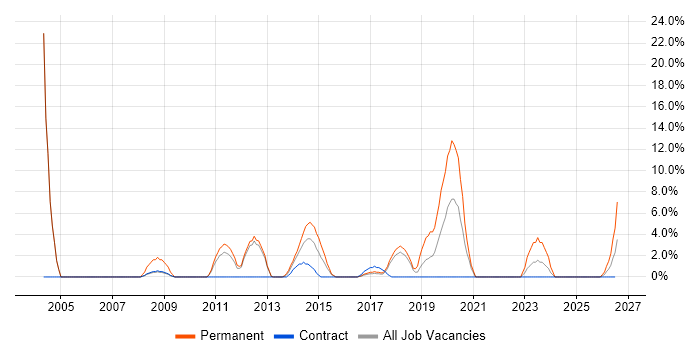 Service Manager job vacancy trend in Yeovil