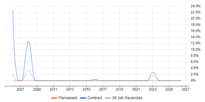 SGML job vacancy trend in Yeovil