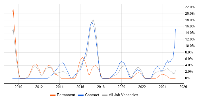 Job vacancy trend for SharePoint in Yeovil Job vacancy trend for SharePoint in Yeovil