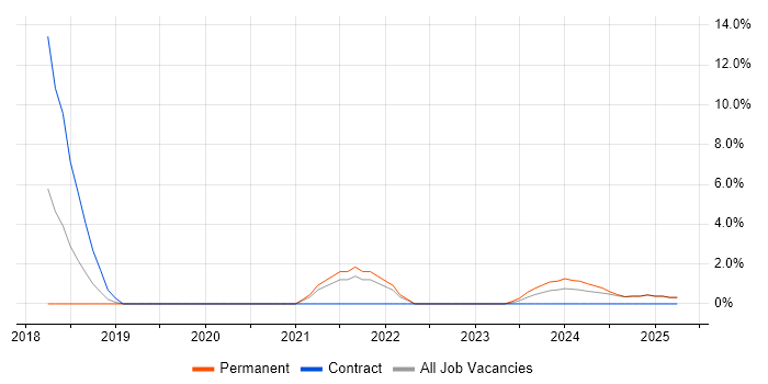 Job vacancy trend for SIEM in Yeovil Job vacancy trend for SIEM in Yeovil