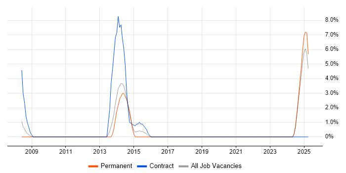 Job vacancy trend for Simulink in Yeovil
