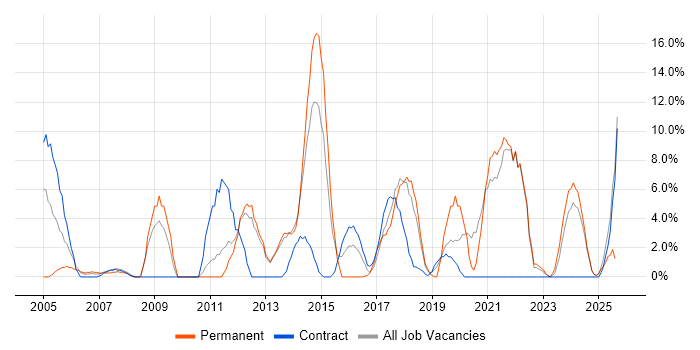 Job vacancy trend for SLA in Yeovil