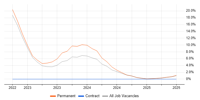 Job vacancy trend for Smartphone in Yeovil