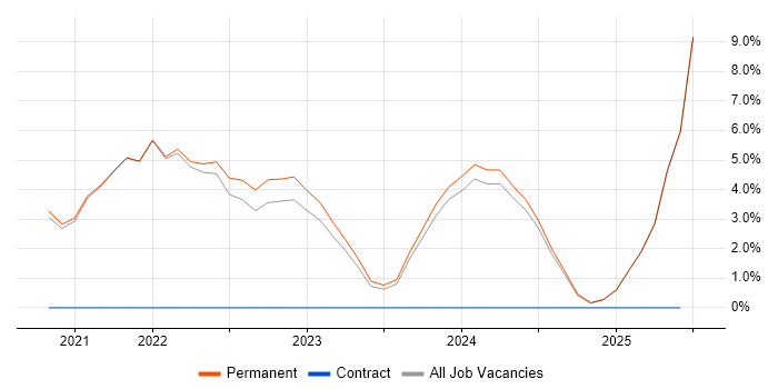 Job vacancy trend for Snow in Yeovil
