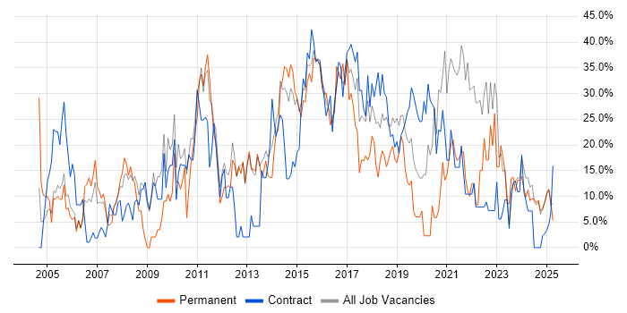 Job vacancy trend for Social Skills in Yeovil Job vacancy trend for Social Skills in Yeovil