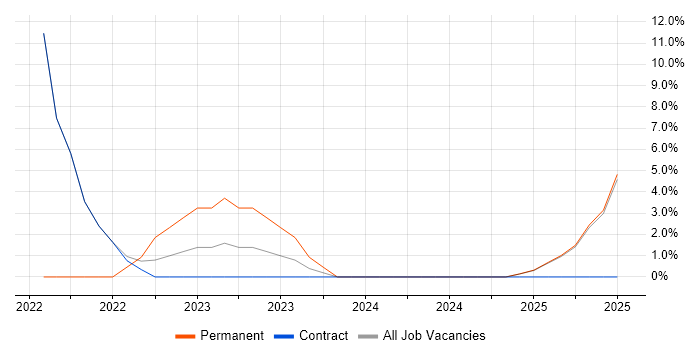 Job vacancy trend for Software Architect in Yeovil