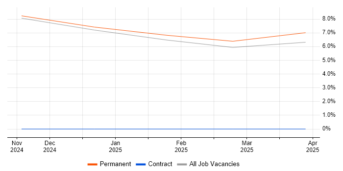 Job vacancy trend for Software Assurance Engineer in Yeovil