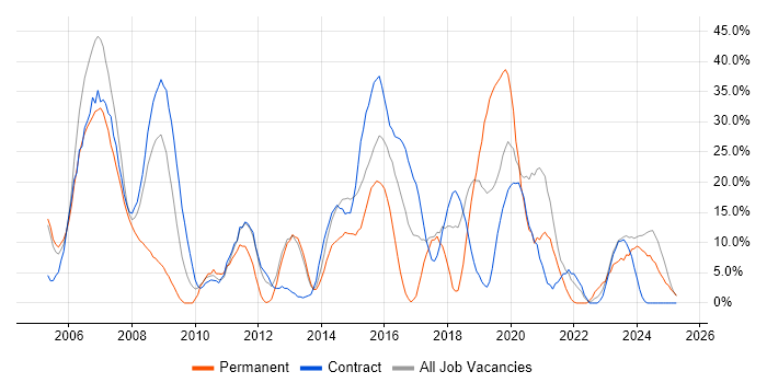 Job vacancy trend for Software Engineer in Yeovil
