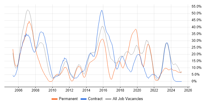 Job vacancy trend for Software Engineering in Yeovil