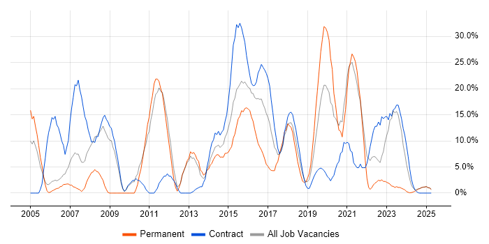 Job vacancy trend for Software Testing in Yeovil