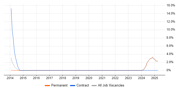 Job vacancy trend for System Verification Engineer in Yeovil