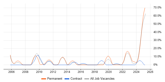 Job vacancy trend for Systems Engineering in Yeovil Job vacancy trend for Systems Engineering in Yeovil