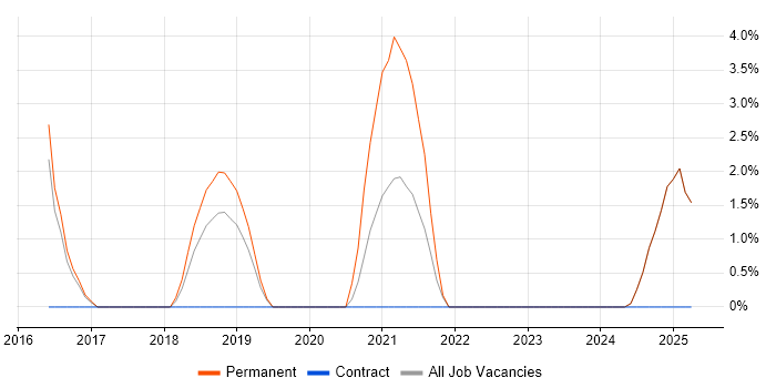 Job vacancy trend for Tableau in Yeovil