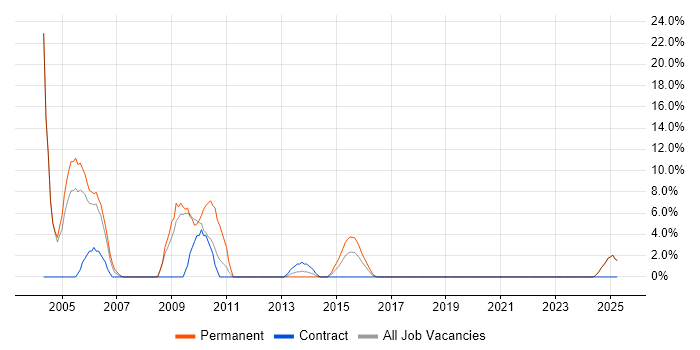 Job vacancy trend for Team Leader in Yeovil