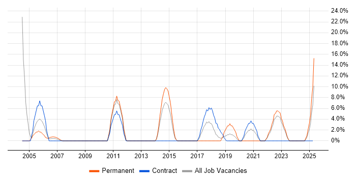 Job vacancy trend for Technical Engineer in Yeovil Job vacancy trend for Technical Engineer in Yeovil