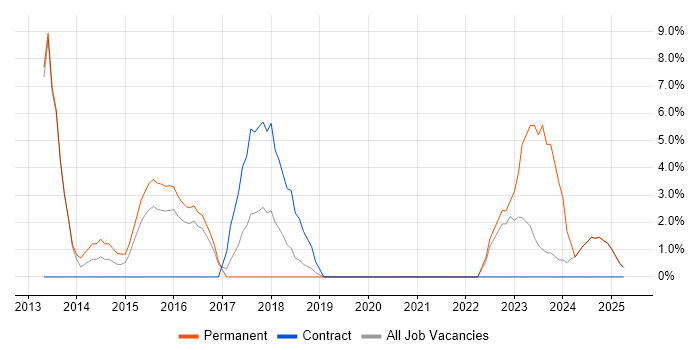 Job vacancy trend for Technical Leadership in Yeovil Job vacancy trend for Technical Leadership in Yeovil