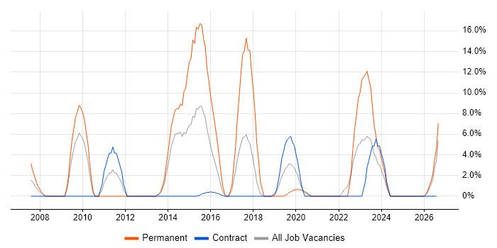 Telecoms job vacancy trend in Yeovil