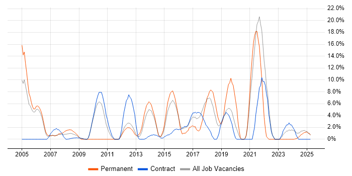 Job vacancy trend for Test Automation in Yeovil