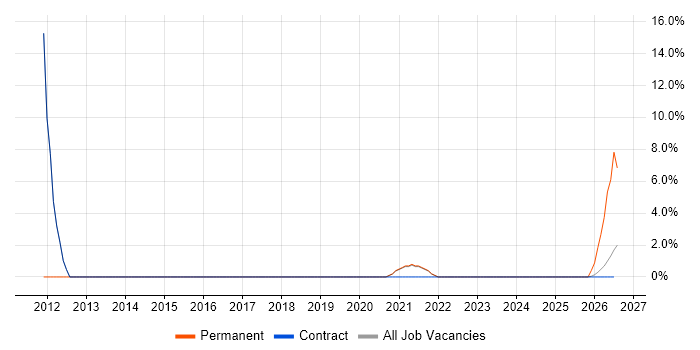 Test Harness job vacancy trend in Yeovil