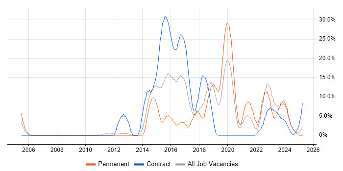 Job vacancy trend for Time Management in Yeovil Job vacancy trend for Time Management in Yeovil