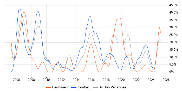 Job vacancy trend for UML in Yeovil Job vacancy trend for UML in Yeovil