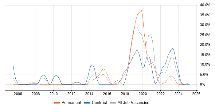 Job vacancy trend for Unit Testing in Yeovil