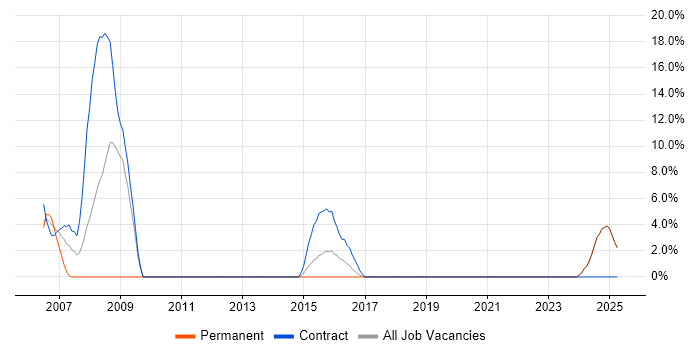 Job vacancy trend for Use Case in Yeovil