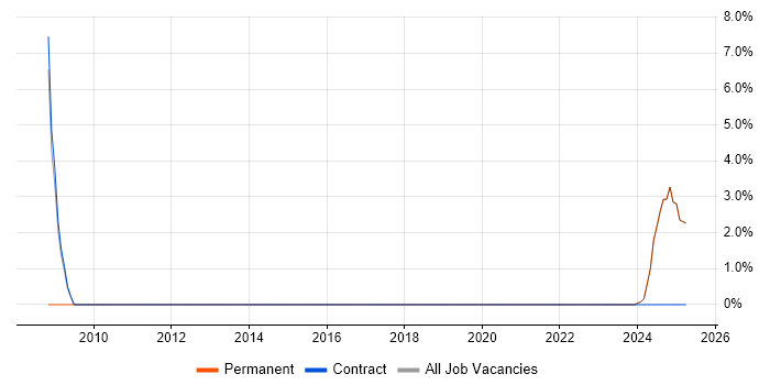 Job vacancy trend for Validation Engineer in Yeovil