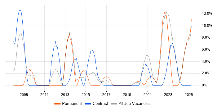 Job vacancy trend for Validation in Yeovil