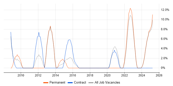 Job vacancy trend for Verification and Validation in Yeovil