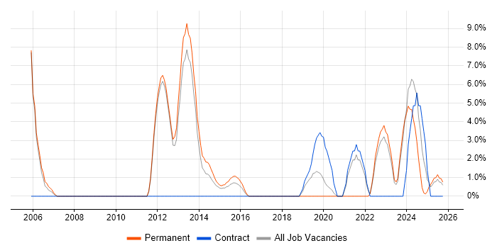 Veritas job vacancy trend in Yeovil